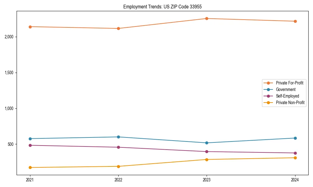 Long-term employment trends in 