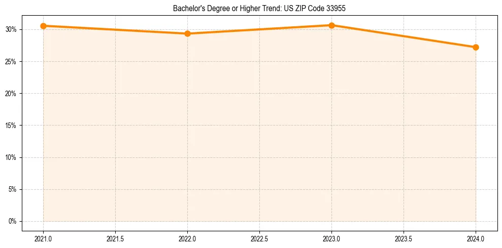 Trend chart showing bachelor degree growth in 
