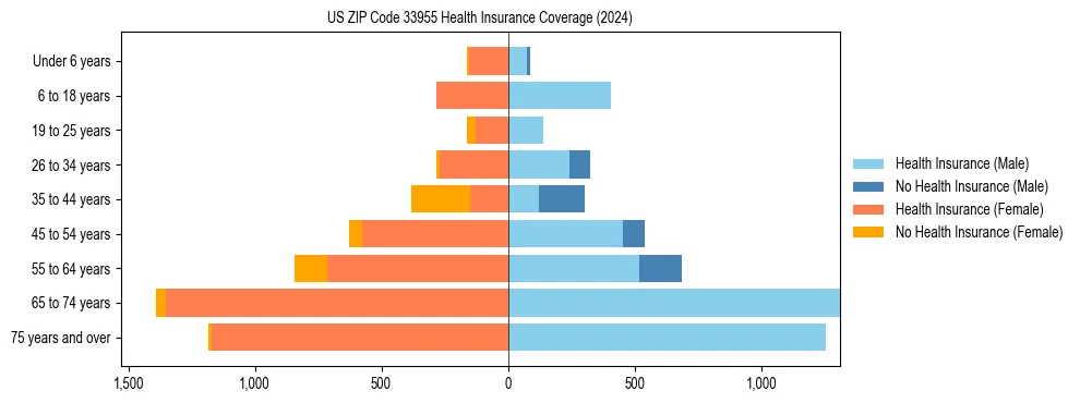 Health insurance pyramid for US ZIP Code 33955