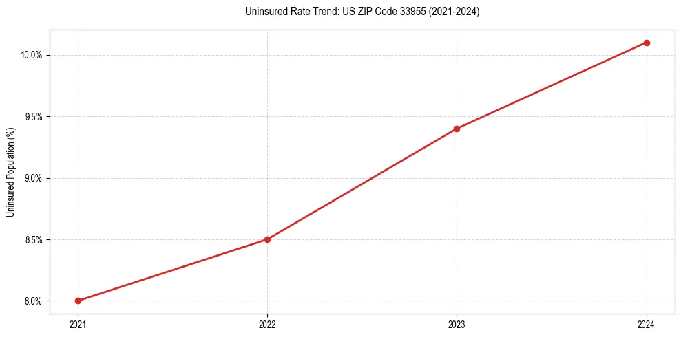 Uninsured trend chart for US ZIP Code 33955