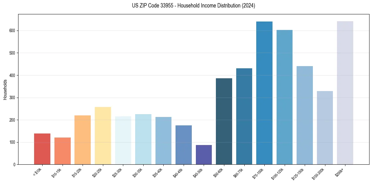 Income Distribution for 