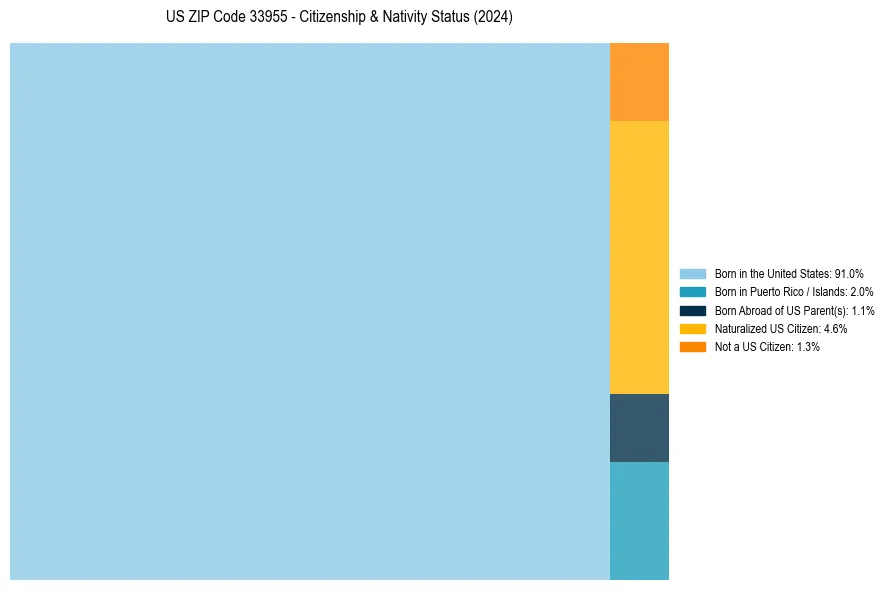 Nativity Treemap for 