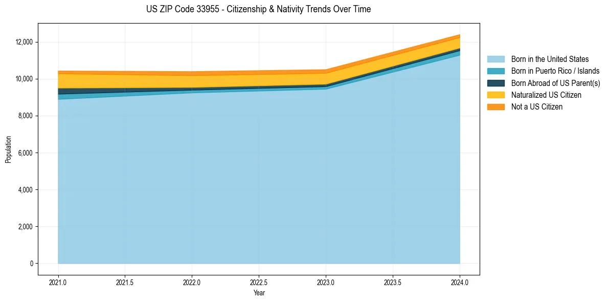 Historical nativity trends for 