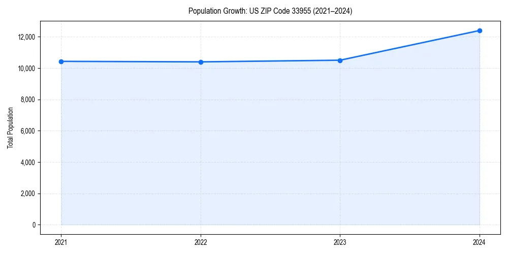 Population trends in 
