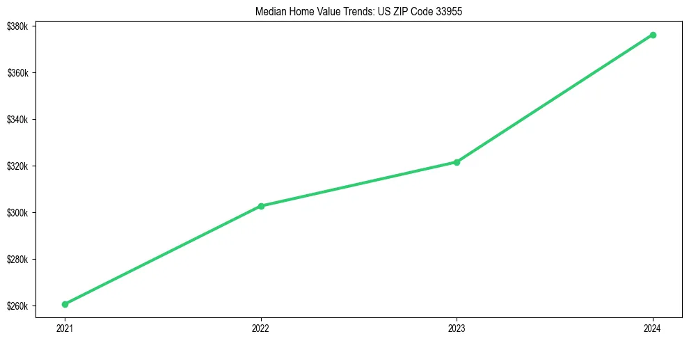 Median property value trends in 