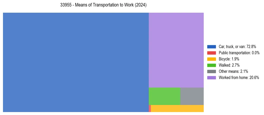 Commute modes in US ZIP Code 33955