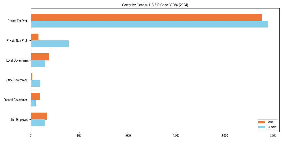 Employment sector breakdown by gender in 