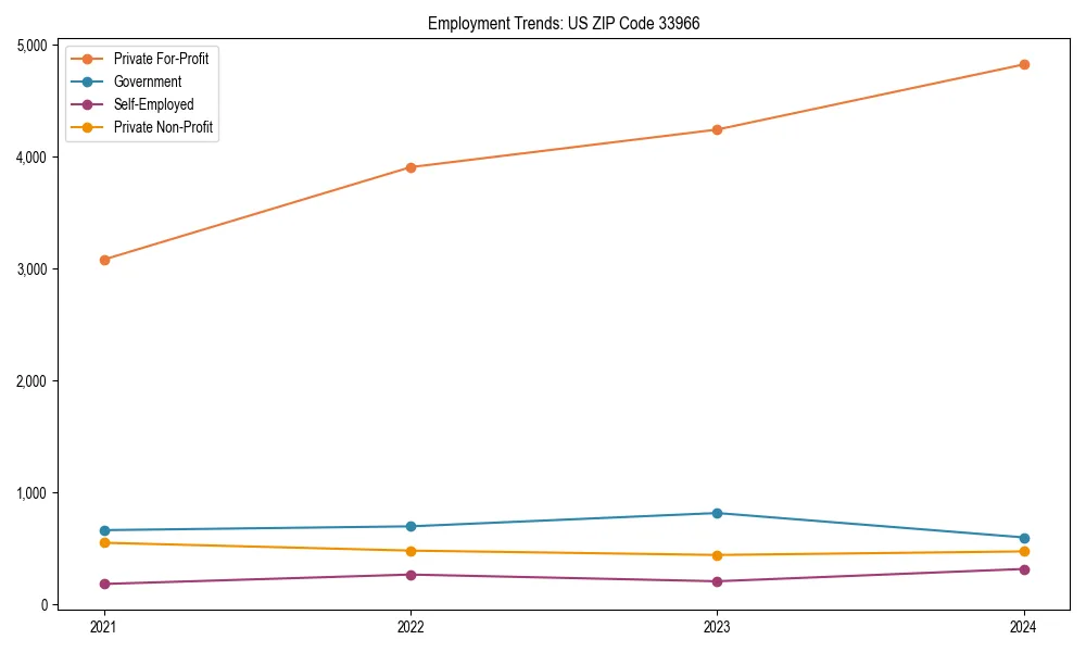 Long-term employment trends in 