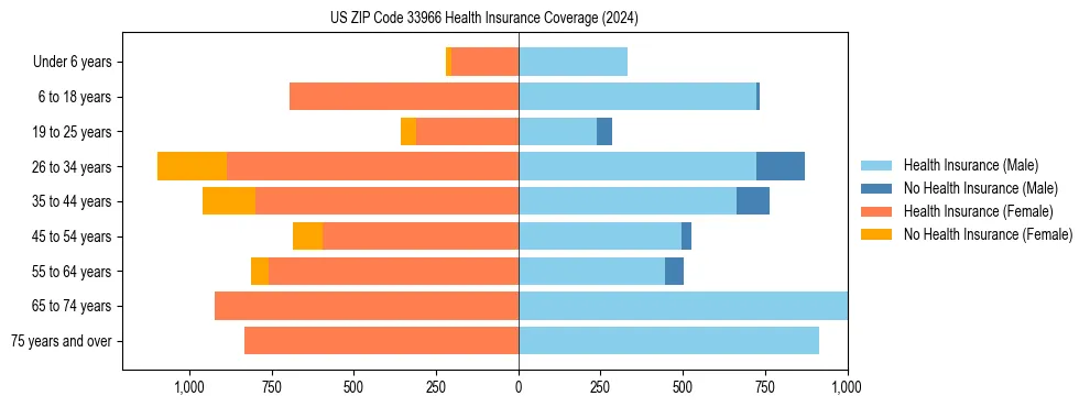 Health insurance pyramid for US ZIP Code 33966