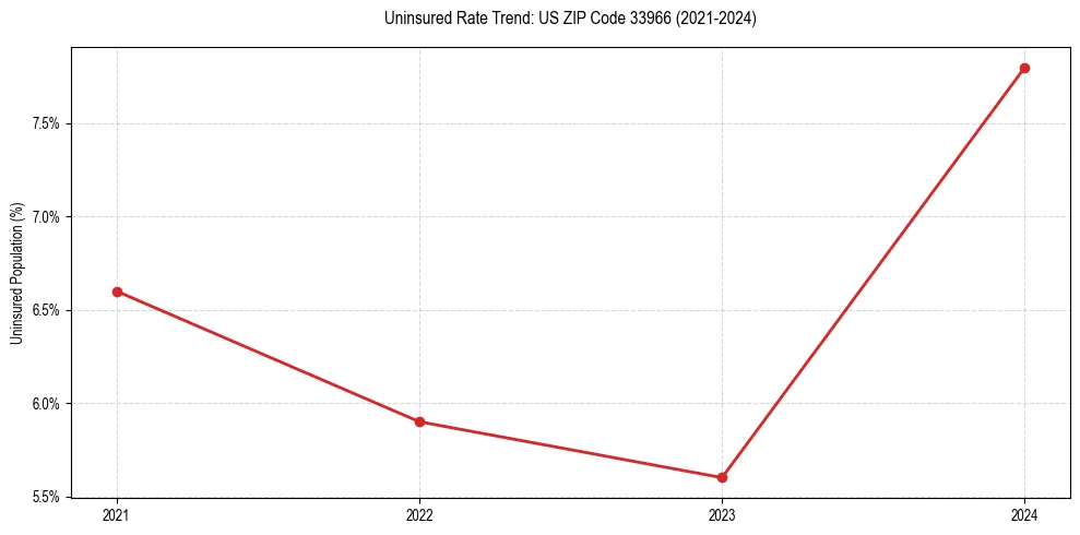 Uninsured trend chart for US ZIP Code 33966