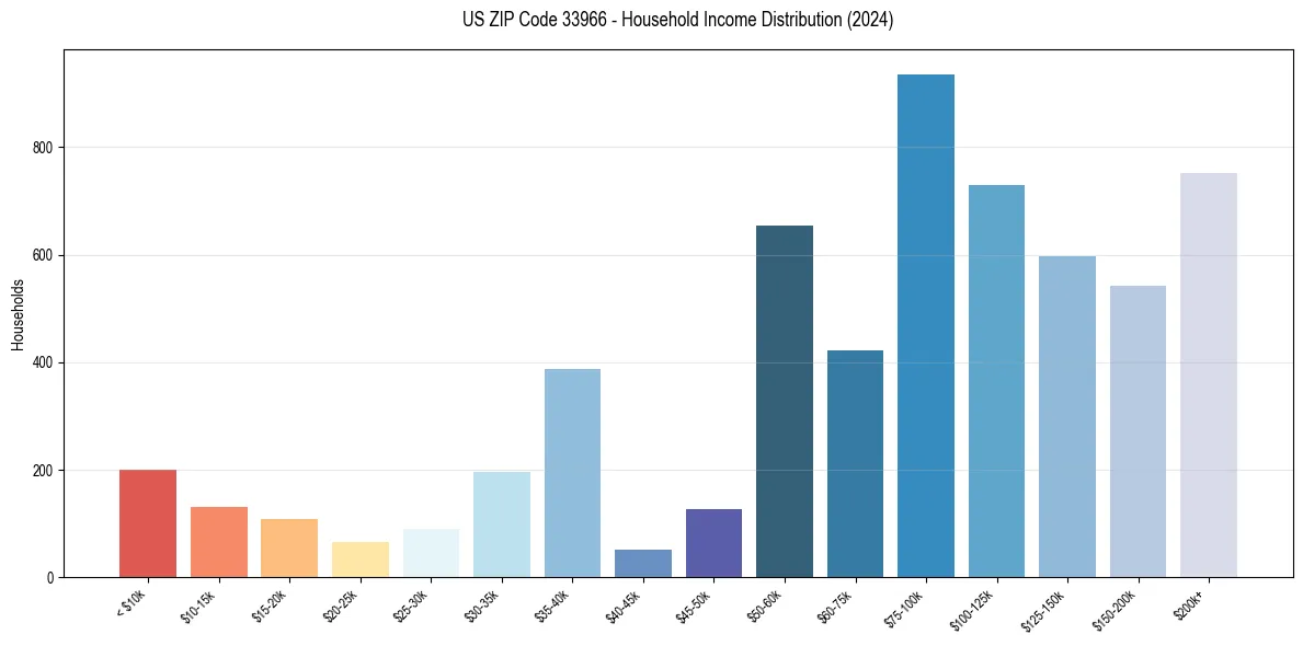Income Distribution for 