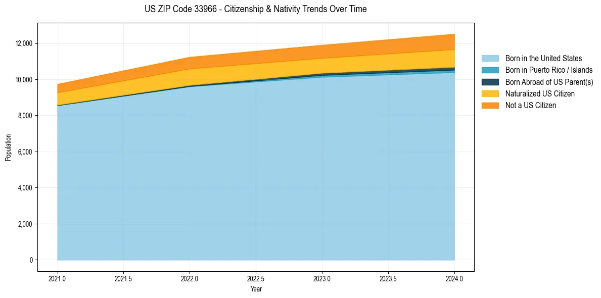 Historical nativity trends for 