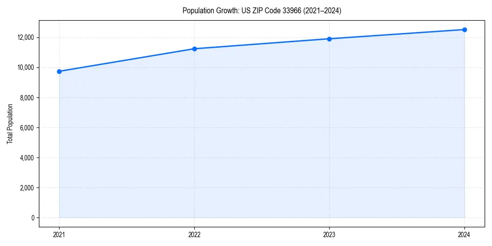 Population trends in 
