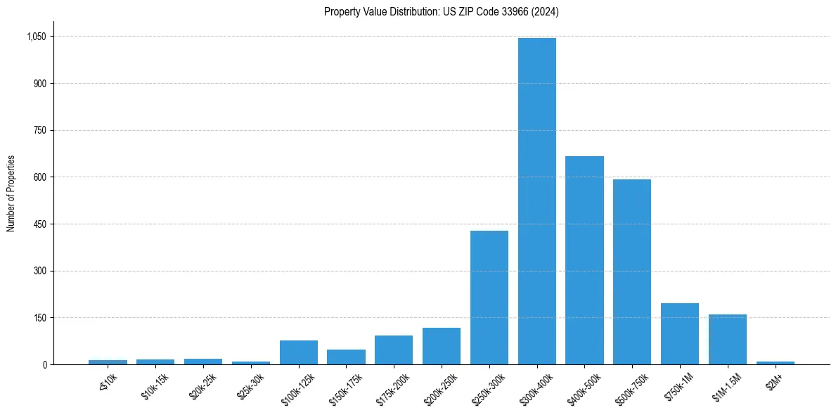 Value Distribution for 