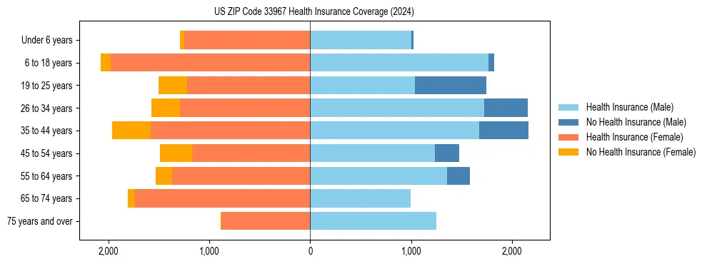Health insurance pyramid for US ZIP Code 33967