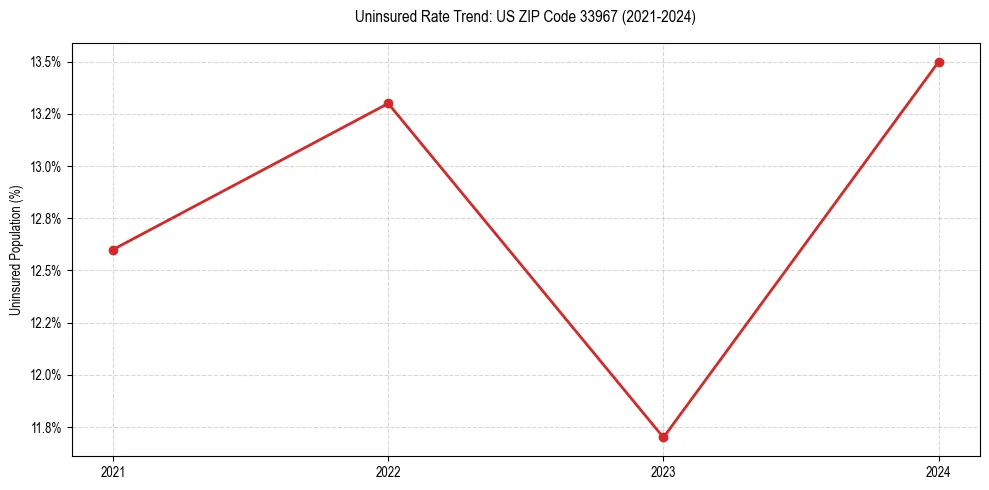 Uninsured trend chart for US ZIP Code 33967