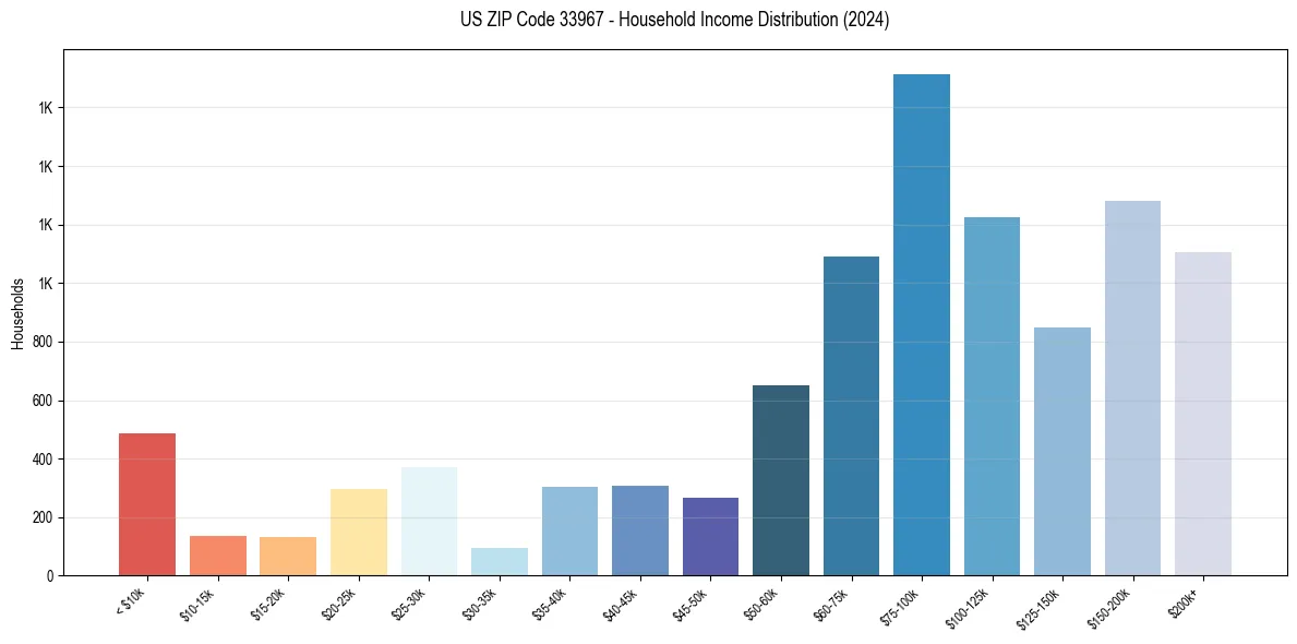 Income Distribution for 