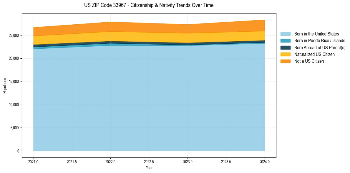 Historical nativity trends for 
