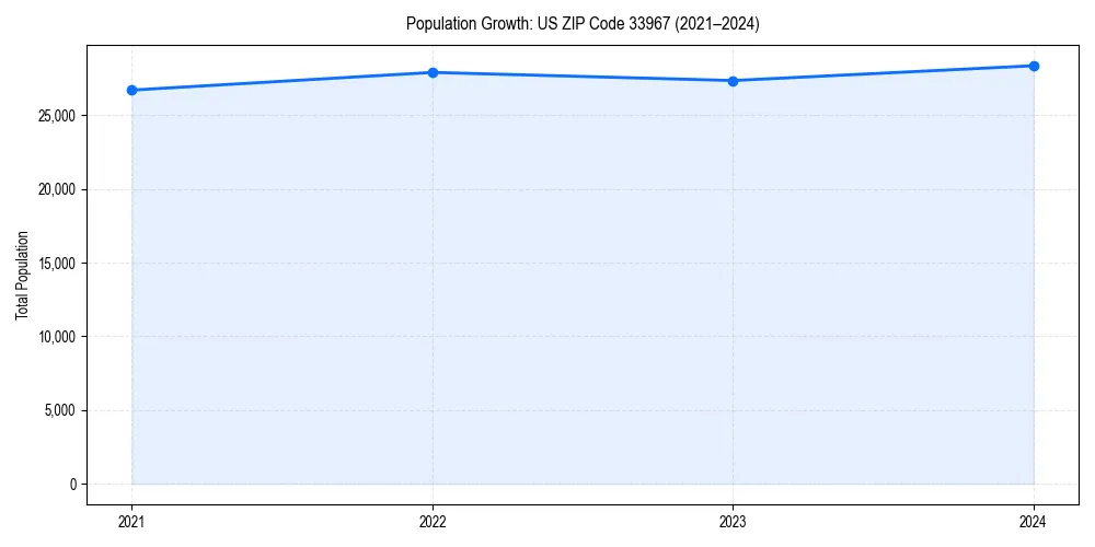 Population trends in 