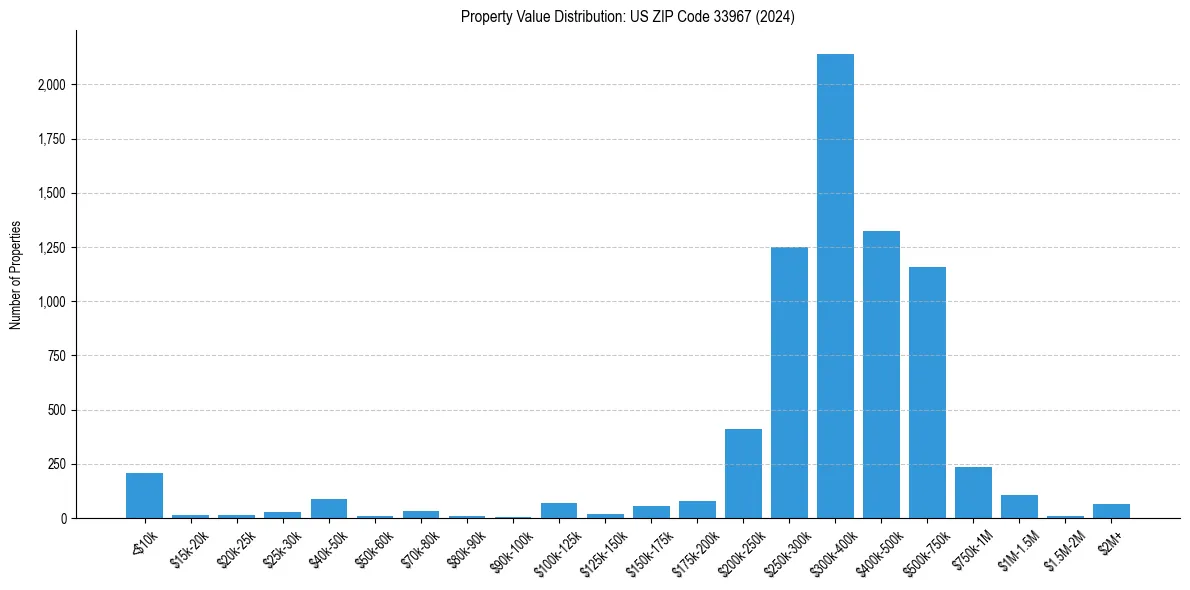 Value Distribution for 