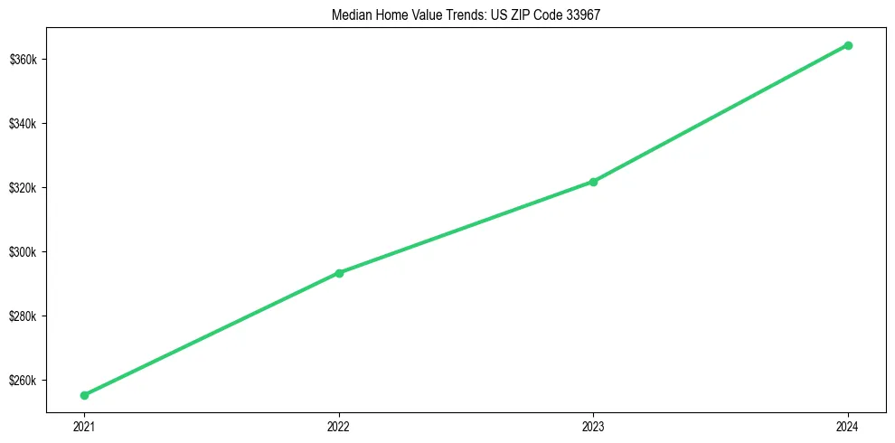 Median property value trends in 