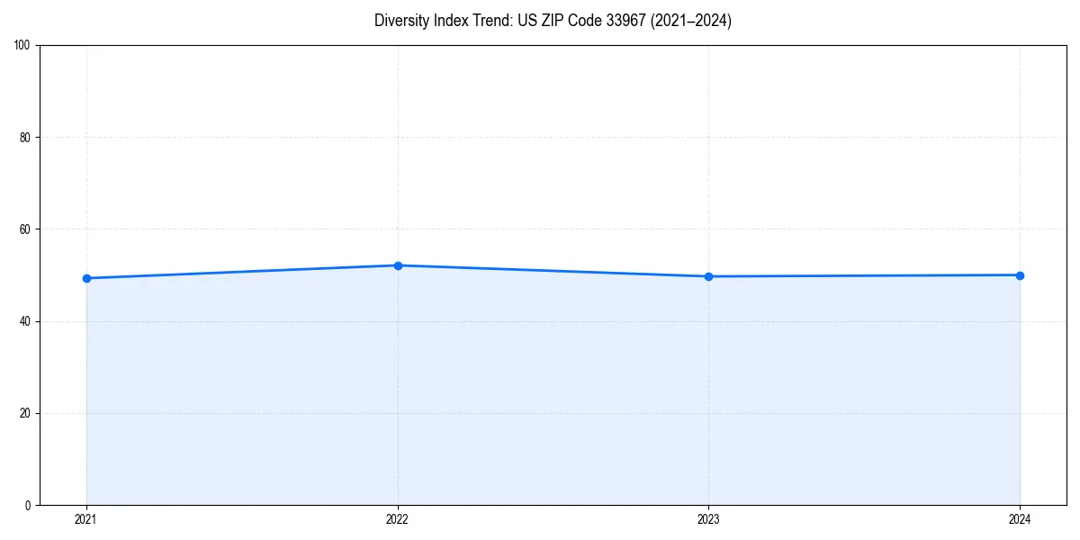Line chart showing diversity index trends for 