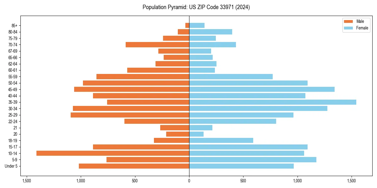 Population pyramid for 