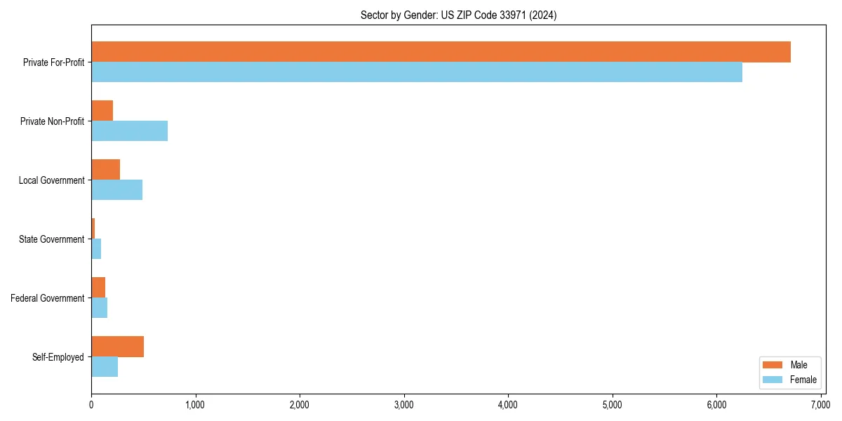 Employment sector breakdown by gender in 