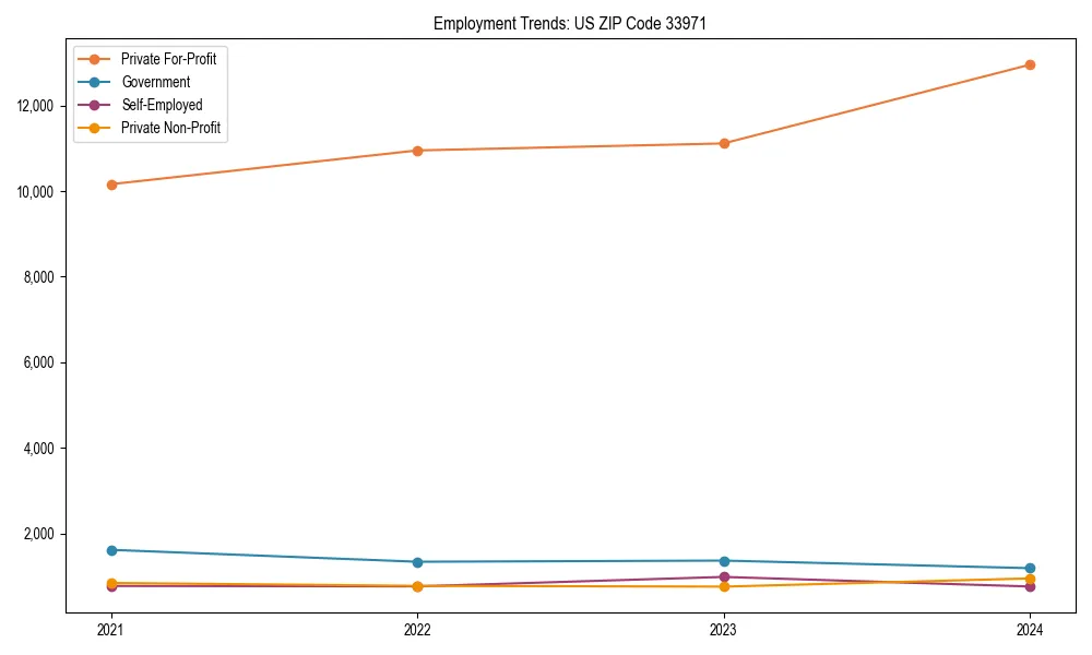 Long-term employment trends in 