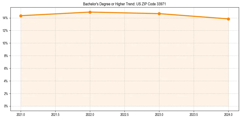 Trend chart showing bachelor degree growth in 