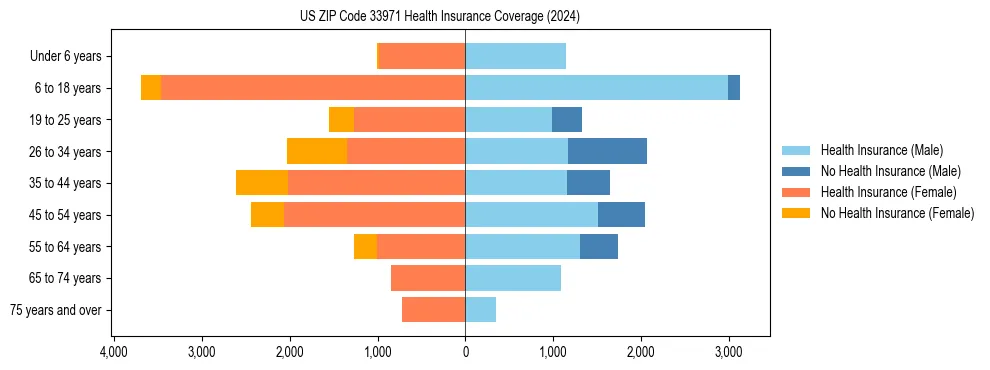 Health insurance pyramid for US ZIP Code 33971