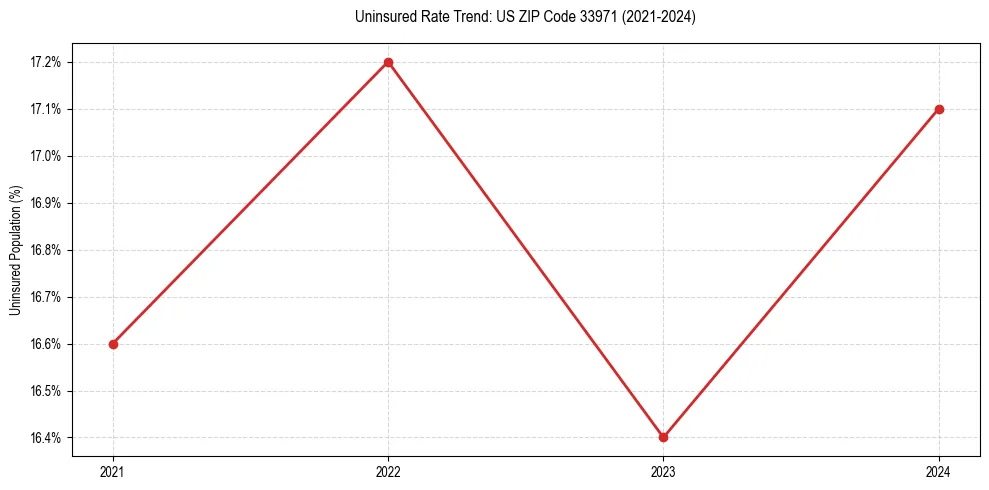 Uninsured trend chart for US ZIP Code 33971