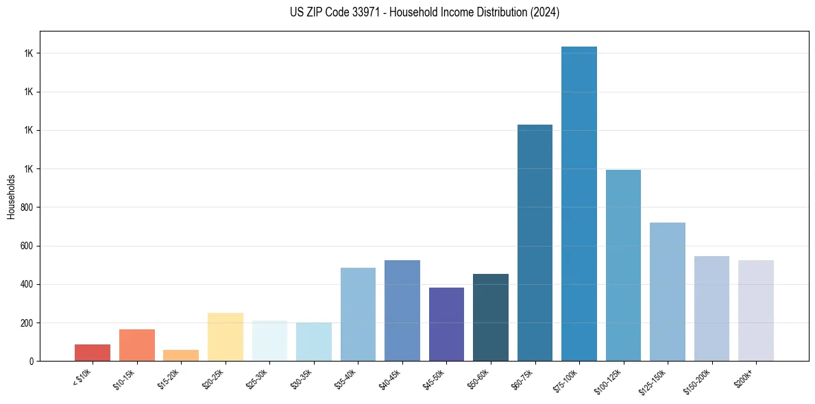 Income Distribution for 