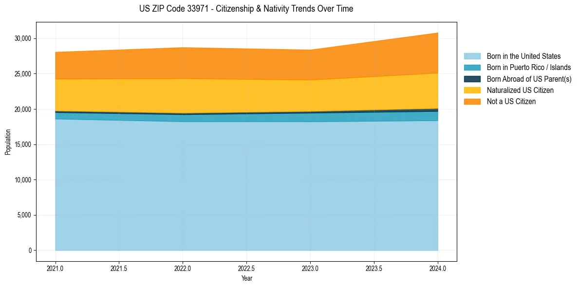 Historical nativity trends for 