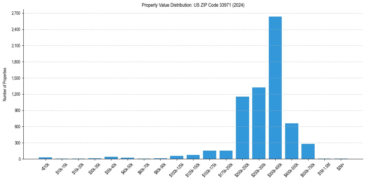 Value Distribution for 