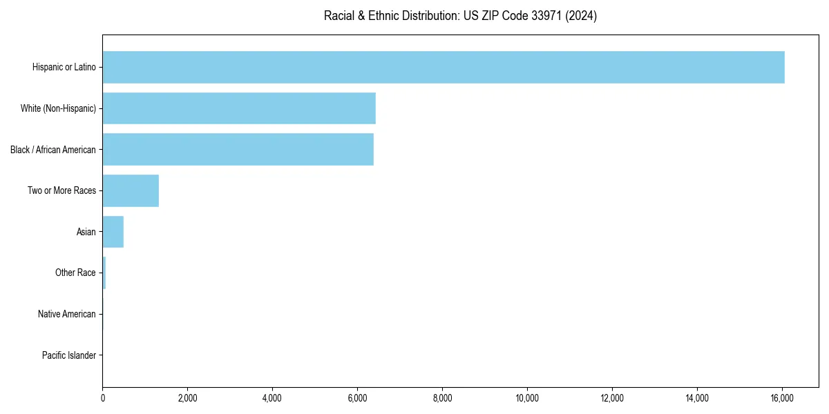Bar chart showing racial distribution in  for 2024