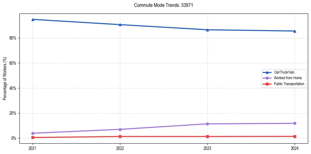 Transportation trends in US ZIP Code 33971