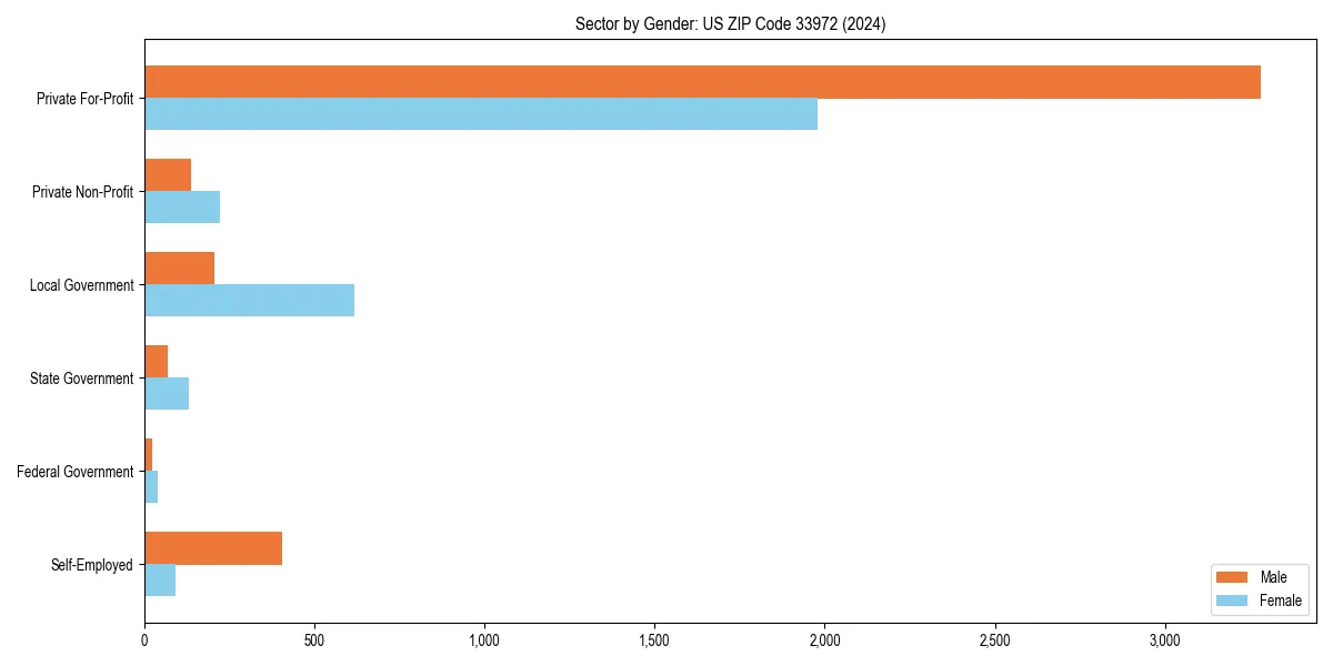 Employment sector breakdown by gender in 