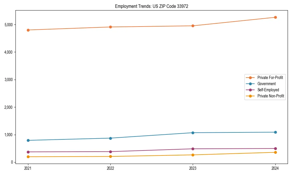 Long-term employment trends in 