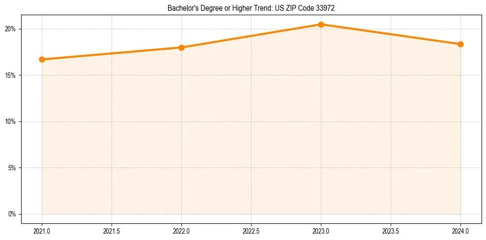 Trend chart showing bachelor degree growth in 