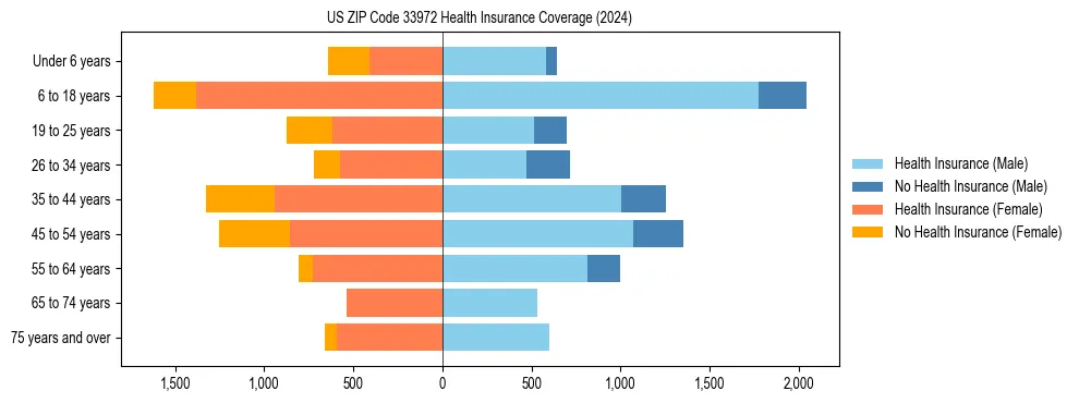 Health insurance pyramid for US ZIP Code 33972