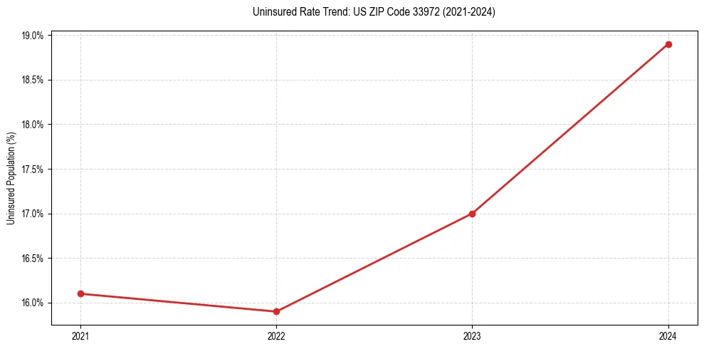 Uninsured trend chart for US ZIP Code 33972