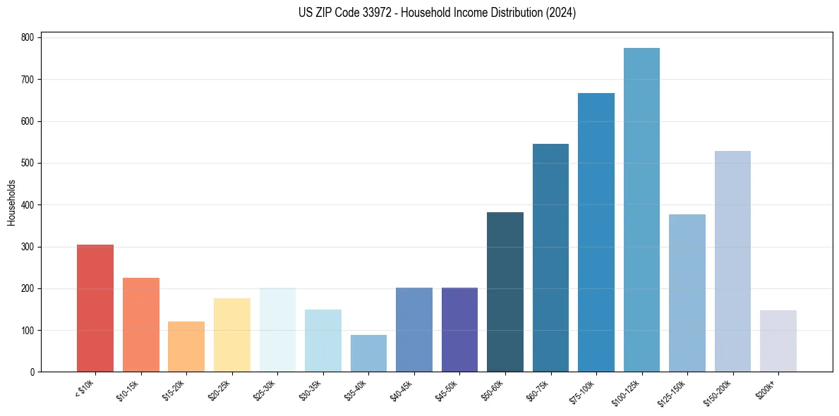 Income Distribution for 