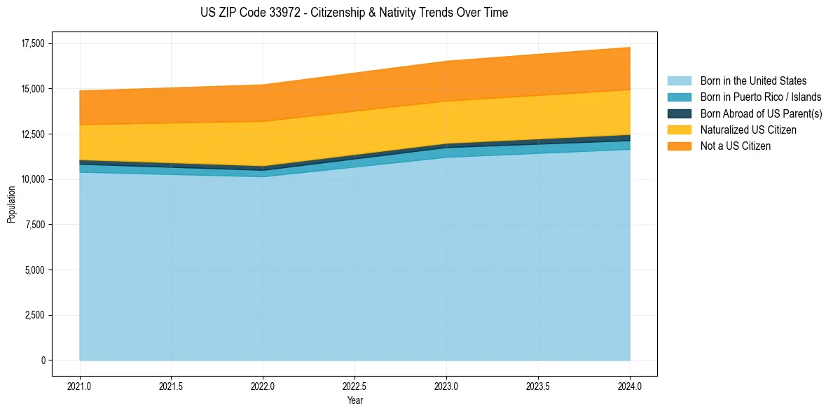 Historical nativity trends for 