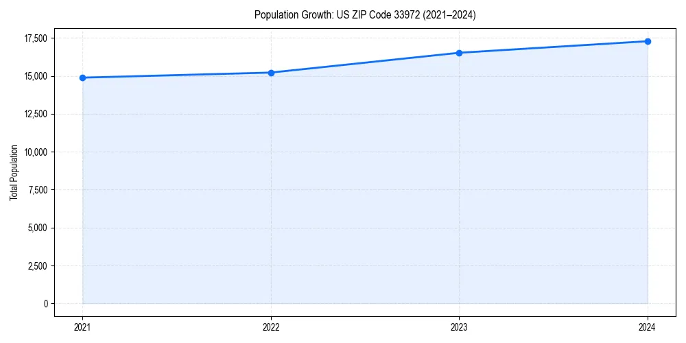 Population trends in 
