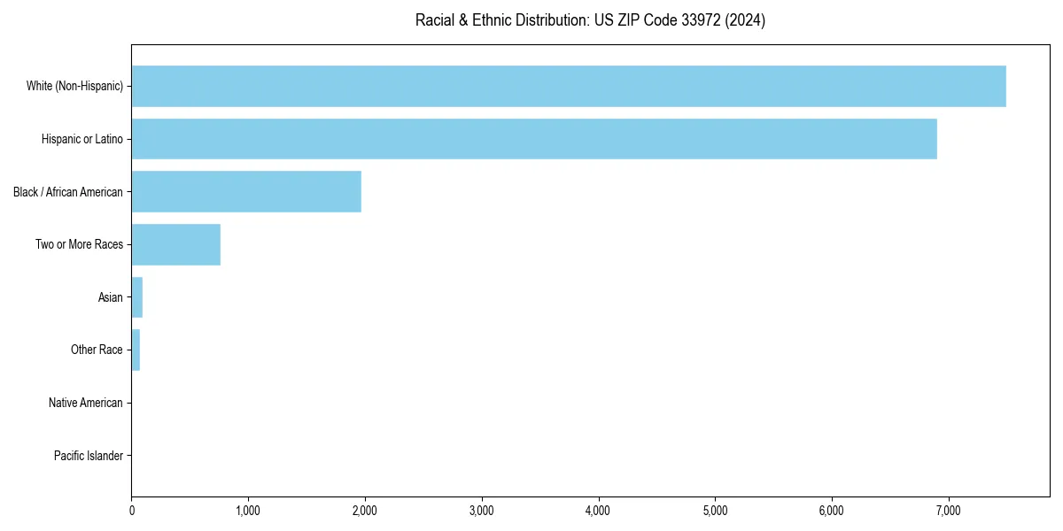 Bar chart showing racial distribution in  for 2024