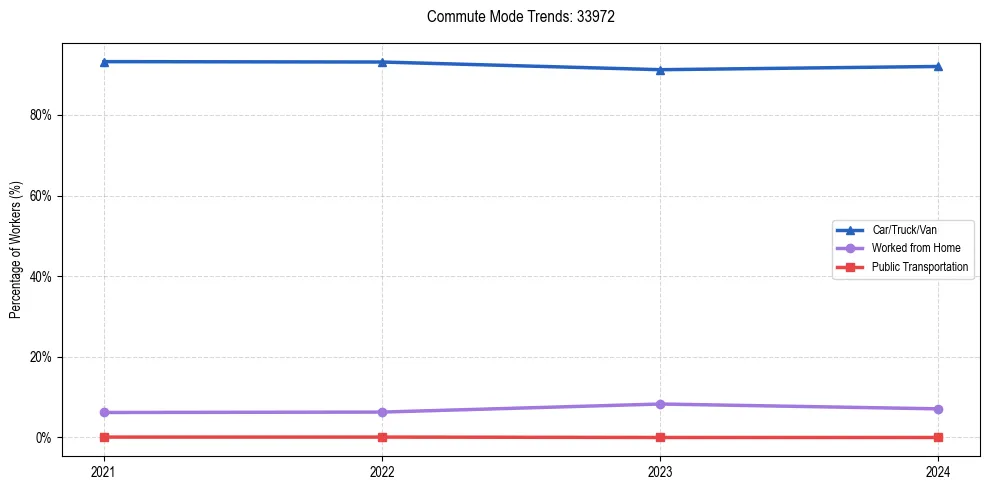 Transportation trends in US ZIP Code 33972