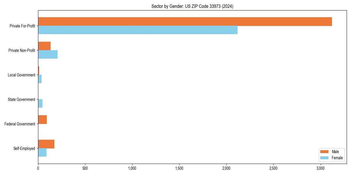 Employment sector breakdown by gender in 