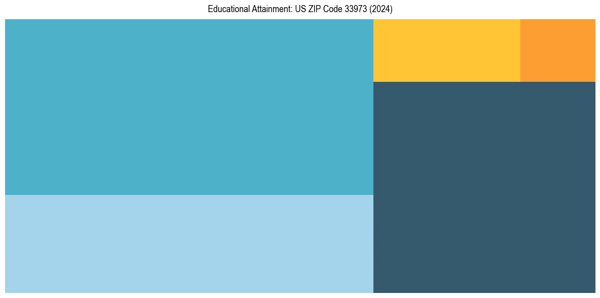 Education Treemap for  in 2024