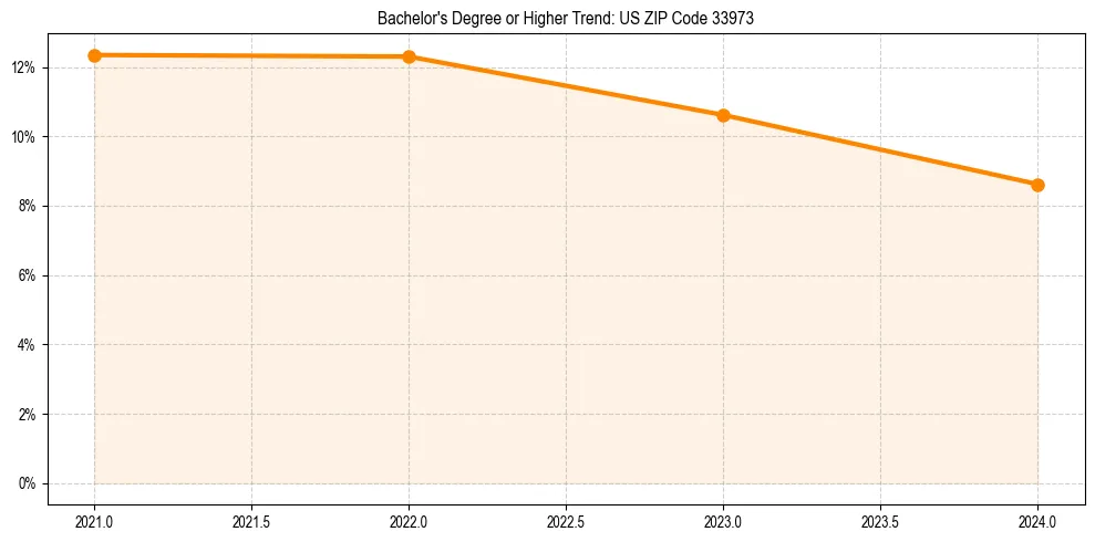 Trend chart showing bachelor degree growth in 
